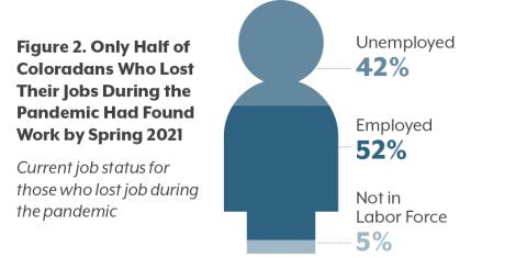 Graphic showing only 52% of people who lost their job during COVID had regained employment