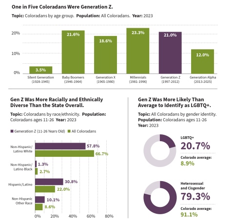 Gen Z demographics graphic showing 1) One in Five Coloradans Were Generation Z. 2) Gen Z Was More Racially and Ethnically Diverse Than the State Overall. and 3) Gen Z Was More Likely Than Average to Identify as LGBTQ+. 