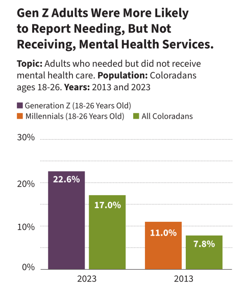 Gen Z Adults Were More Likely  to Report Needing, But Not  Receiving, Mental Health Services.