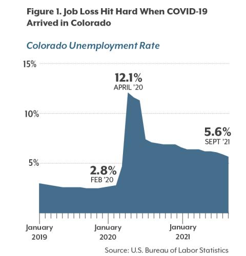 Area chart showing Colorado unemployment rate moving from 2.8% before COVID to 12.1% when the lockdown occurred.
