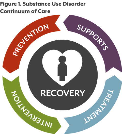 Circular diagram showing the substance use disorder continuum of care, from prevention to intervention to treatment to supports. Recovery is at the center.