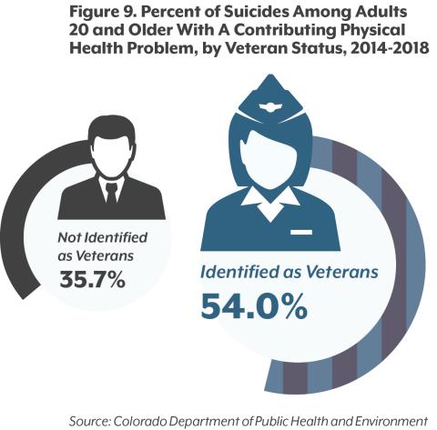 Graphic showing the percent of suicides among adults with a contributing physical health problem by veteran status.