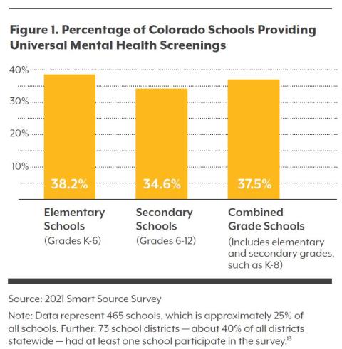 Bar chart showing 35% to 38% of Colorado schools offer universal mental health screenings